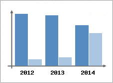 Chiffre d'affaires et Rentabilit