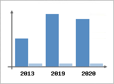 Chiffre d'affaires et Rentabilit