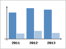 Chiffre d'affaires et Rentabilit
