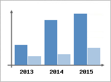 Chiffre d'affaires et Rentabilit
