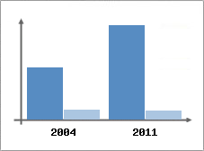 Chiffre d'affaires et Rentabilité