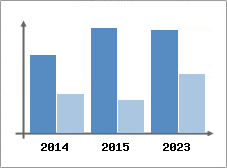 Chiffre d'affaires et Rentabilit