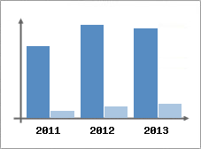 Chiffre d'affaires et Rentabilité