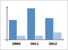 Chiffre d'affaires et Rentabilit