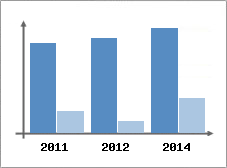 Chiffre d'affaires et Rentabilit