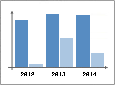 Chiffre d'affaires et Rentabilit