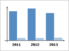 Chiffre d'affaires et Rentabilité