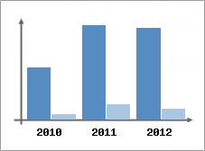 Chiffre d'affaires et Rentabilit