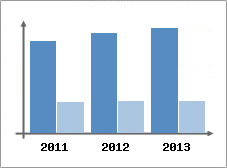 Chiffre d'affaires et Rentabilit