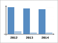 Chiffre d'affaires et Rentabilit