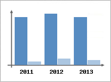 Chiffre d'affaires et Rentabilit