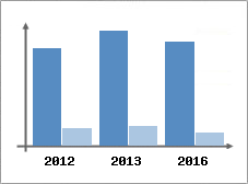 Chiffre d'affaires et Rentabilit