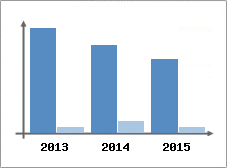 Chiffre d'affaires et Rentabilit