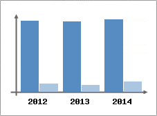 Chiffre d'affaires et Rentabilit