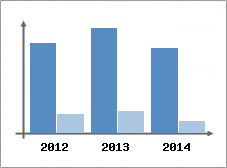 Chiffre d'affaires et Rentabilit