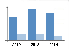 Chiffre d'affaires et Rentabilit
