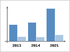 Chiffre d'affaires et Rentabilit