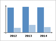 Chiffre d'affaires et Rentabilit