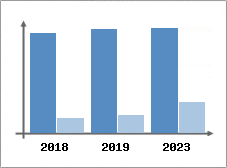 Chiffre d'affaires et Rentabilité