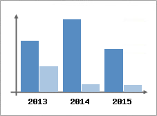Chiffre d'affaires et Rentabilit