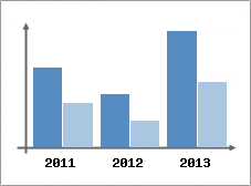 Chiffre d'affaires et Rentabilit