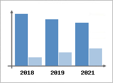 Chiffre d'affaires et Rentabilit