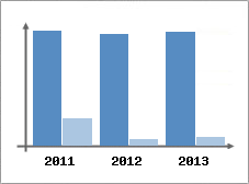 Chiffre d'affaires et Rentabilit