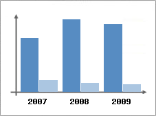 Chiffre d'affaires et Rentabilit