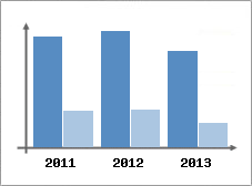 Chiffre d'affaires et Rentabilit