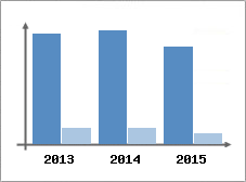 Chiffre d'affaires et Rentabilit