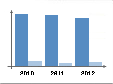Chiffre d'affaires et Rentabilit