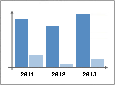 Chiffre d'affaires et Rentabilit