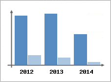 Chiffre d'affaires et Rentabilit