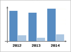 Chiffre d'affaires et Rentabilit
