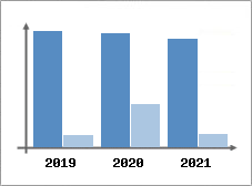 Chiffre d'affaires et Rentabilit