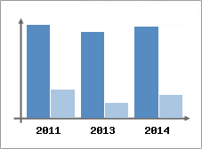 Chiffre d'affaires et Rentabilit