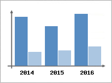 Chiffre d'affaires et Rentabilit