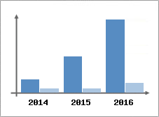 Chiffre d'affaires et Rentabilit