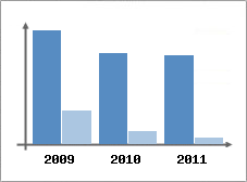 Chiffre d'affaires et Rentabilit