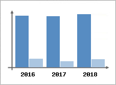 Chiffre d'affaires et Rentabilité