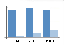 Chiffre d'affaires et Rentabilit