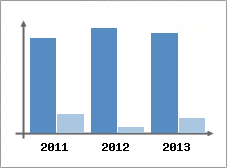 Chiffre d'affaires et Rentabilit