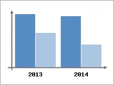 Chiffre d'affaires et Rentabilit