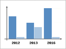 Chiffre d'affaires et Rentabilit