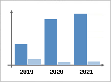 Chiffre d'affaires et Rentabilit