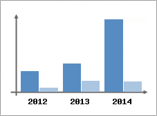 Chiffre d'affaires et Rentabilit