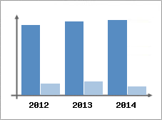 Chiffre d'affaires et Rentabilit