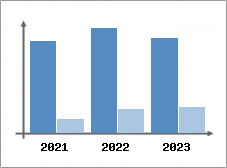 Chiffre d'affaires et Rentabilit