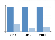 Chiffre d'affaires et Rentabilit