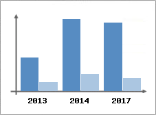 Chiffre d'affaires et Rentabilit